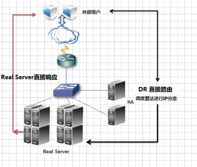 Linux集群服務(wù)知識(shí)點(diǎn)總結(jié)及通過案例介紹如何實(shí)現(xiàn)高性能web服務(wù)